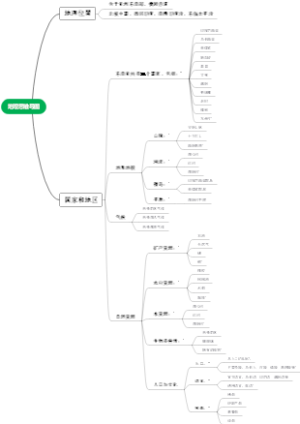 东南亚地理思维导图