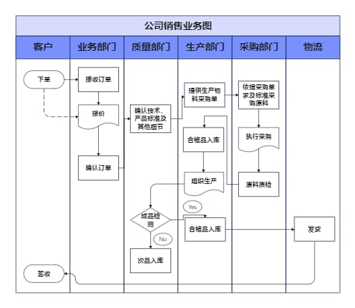 销售出库业务图