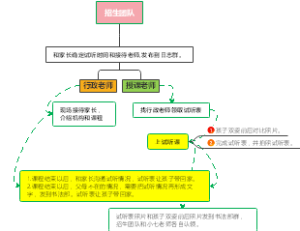 试听流程