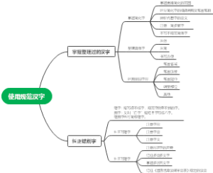 第二章：文字 第五节内容-使用规范汉字