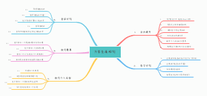 大学生涯规划思维导图