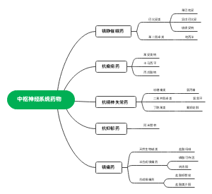 中枢神经系统药物