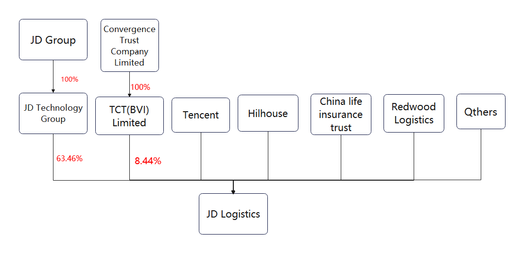 JD Logistics流程图