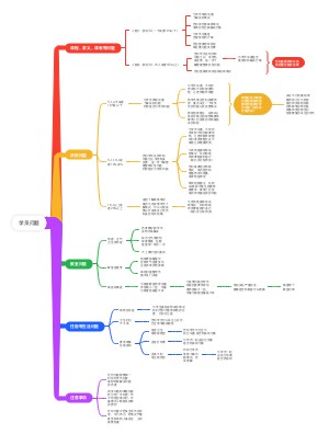 学员问题管理