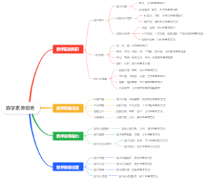 数学素养培养