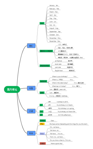 第八单元思维导图