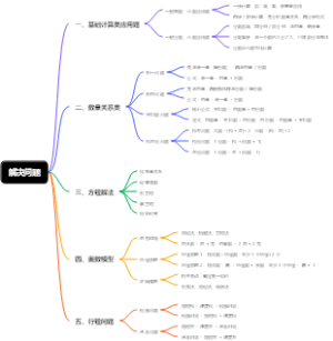 解决问题