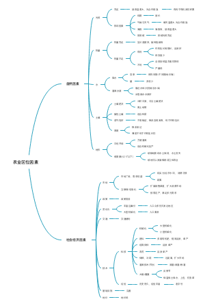 农业区位因素