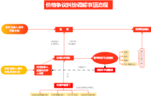 价格争议纠纷调解事项流程
