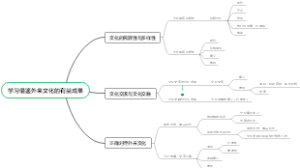学习借鉴外来文化的有益成果