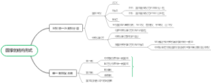 国家的结构形式