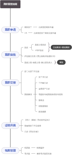 员工离职管理流程