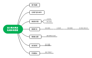 吉小果水果店私域体系搭建