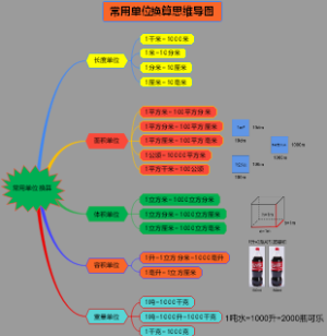 单位换算思维导图