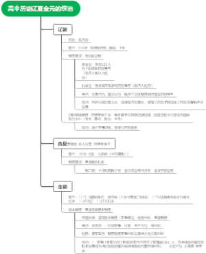 历史第十课辽夏金元的统治