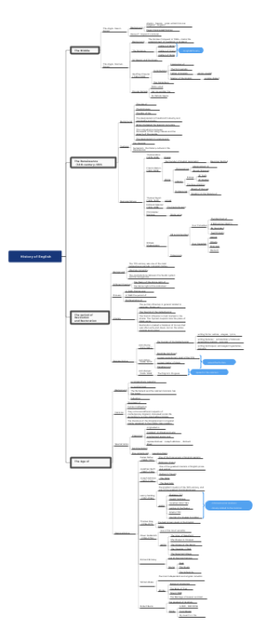 History of English Literature 