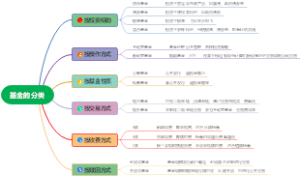 基金的分类