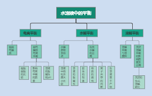 思维导图-水溶液中的平衡 