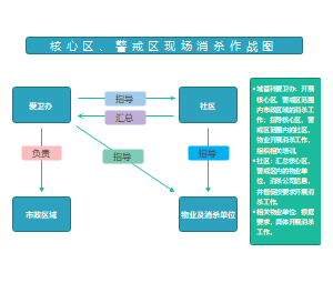 疫点现场指挥作战图