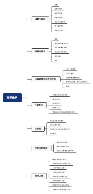 高等数学﻿