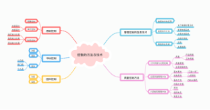 控制的方法与技术