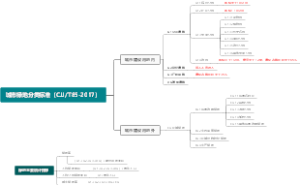 城市绿地分类标准（CJJT85-2017）