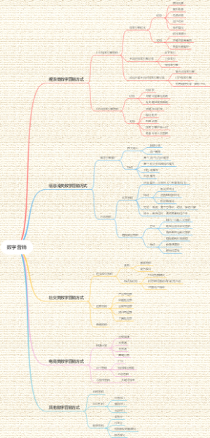 数字营销方式思维导图