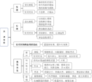 道法七年级下册思维导图 第一课青春
