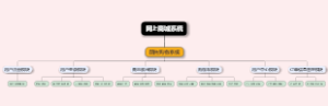 购物系统功能结构图