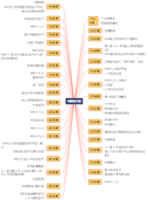 中国现代史