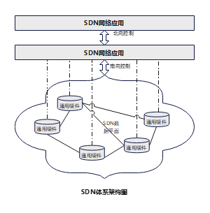 SDN网络应用