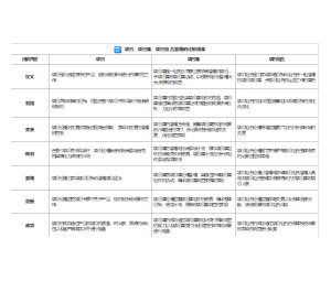 项目、项目集、项目组合管理的比较结果