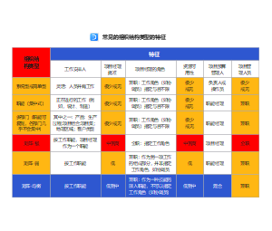 常见的组织结构类型的特征