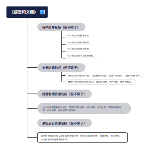 信息和文档