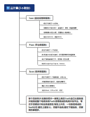 云计算3个级别