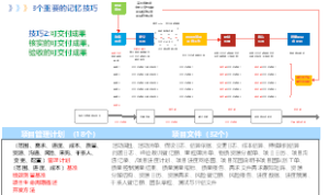 《2024年软考记忆技巧》3个重要的记忆技巧