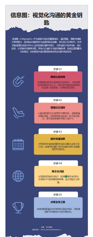 信息图：视觉化沟通的黄金钥匙