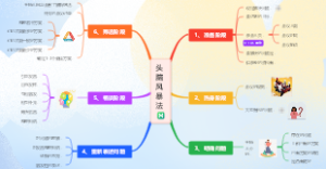 头脑风暴法