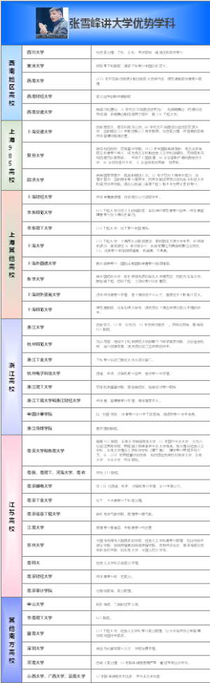 张雪峰讲大学优势学科