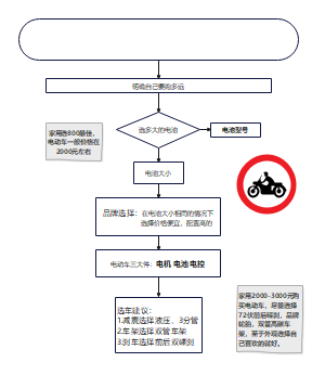 2000-3000如何挑选电动车