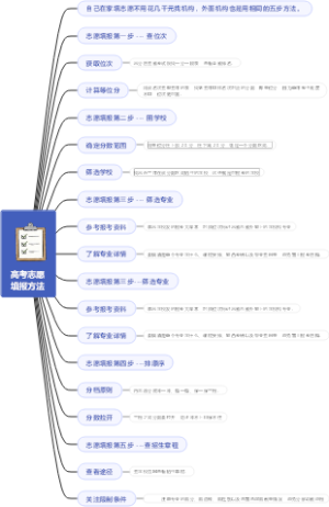 高考志愿填报方法