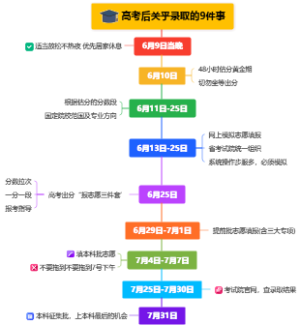 高考后关乎录取的9件事