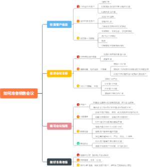 如何准备销售会议