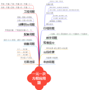 一元一次方程应用题