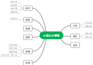 小说九大要素