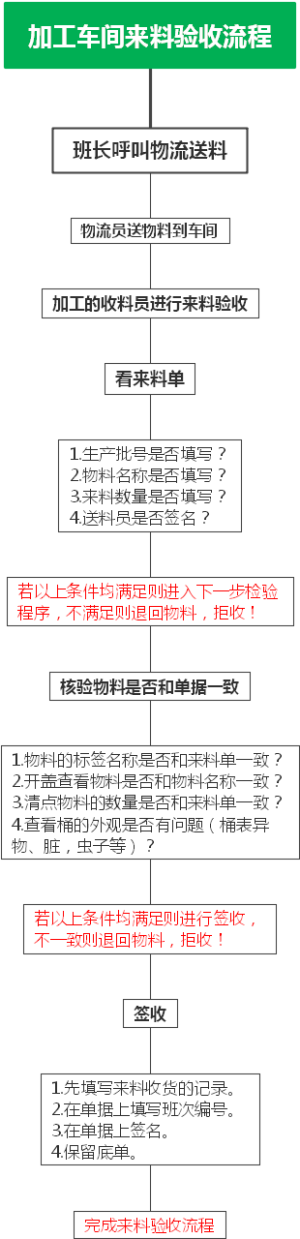 加工车间来料验收流程