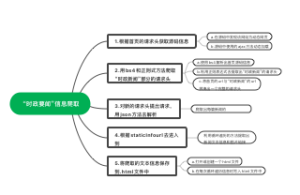 网络爬虫步骤
