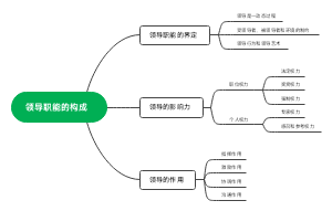 领导职能的构成(1)