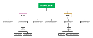 长方形和正方形