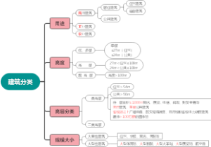 建筑分类
